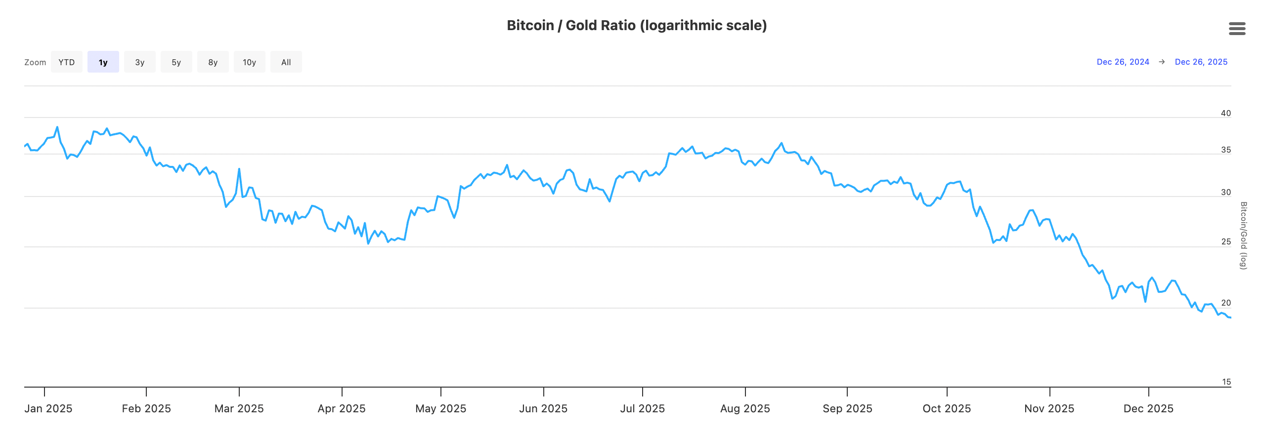 Tỷ lệ Bitcoin so với v&agrave;ng l&agrave; 19,29 tại thời điểm c&ocirc;ng bố b&agrave;i viết. Nguồn: LongTermTrends