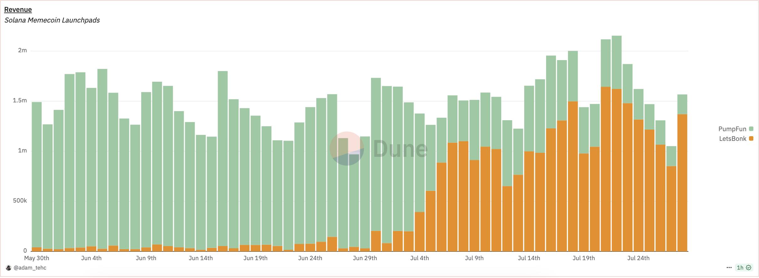 Thống kê doanh thu của pump.fun và Letsbonk trong 1 tháng qua