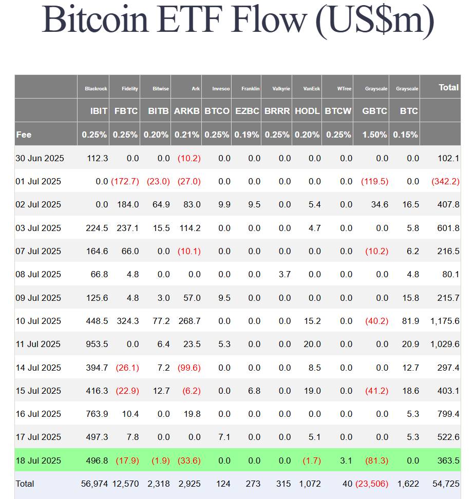 Thống kê dòng tiền inflow/outflow của các ETF Bitcoin. Nguồn: Farside Investors