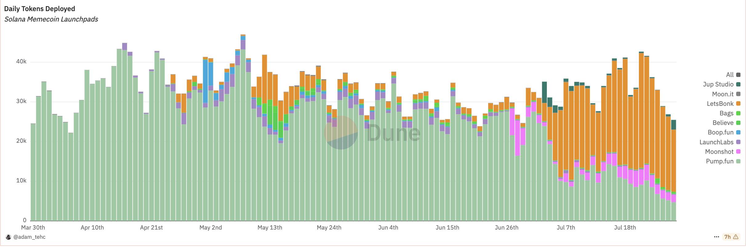 Thống kê số token phát hành trên các nền tảng triển khai memecoin trong 1 tháng qua