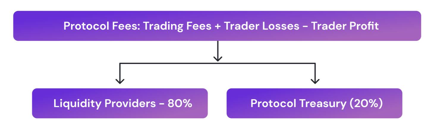 Mô hình phân phối phần thưởng của LP