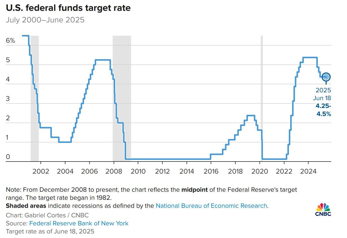 Lịch sử biến động lãi suất liên ngân hàng Hoa Kỳ. Nguồn: CNBC (19/06/2025)