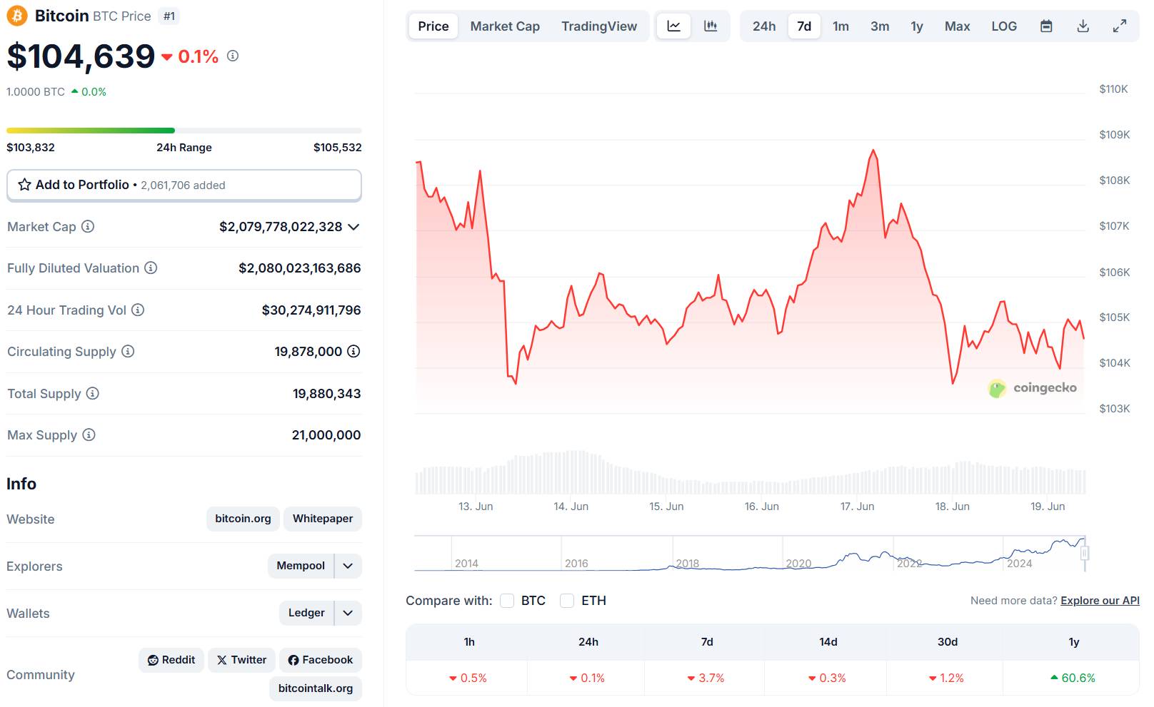 Biến động giá Bitcoin trong 7 ngày gần nhất, ảnh chụp màn hình CoinGecko