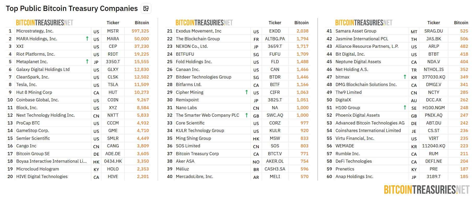 Số lượng $BTC các công ty đang nắm giữ