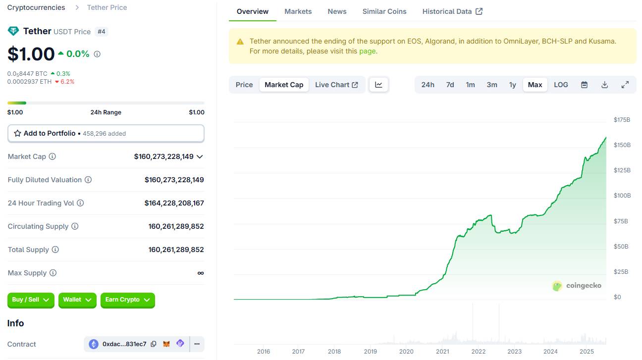 $USDT đạt cột mốc 160 tỷ USD giá trị vốn hoá