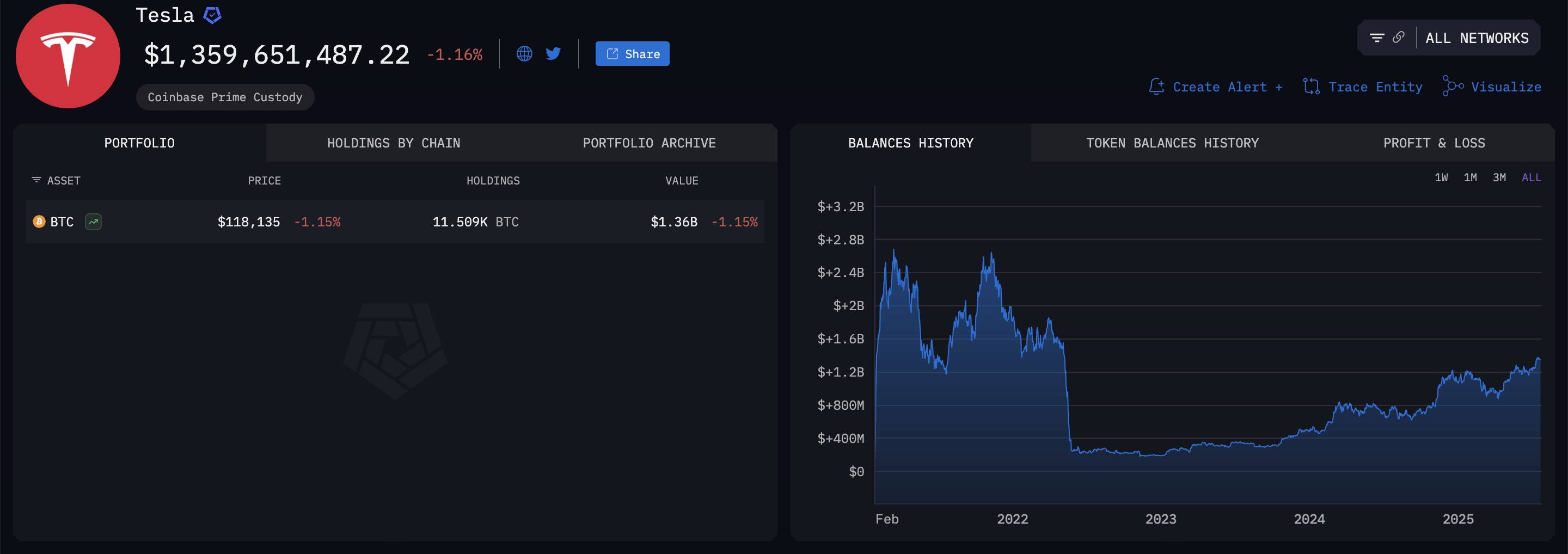 Thống kê lượng BTC do Tesla nắm giữ. Nguồn: Arkham