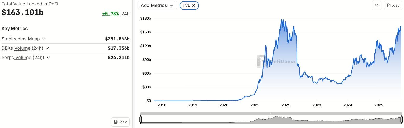 TVL của DeFi tính đến hiện tại. Nguồn: DefiLlama