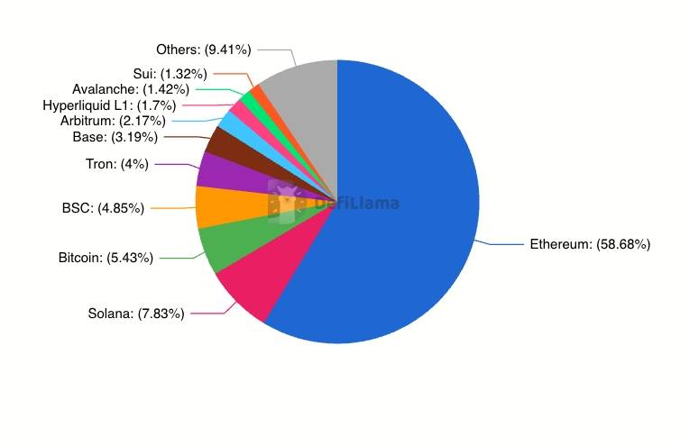 TVL DeFi theo chain. Nguồn: DefiLIama