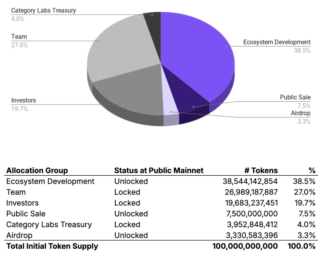 Tokenomics của Monad. Nguồn: Monad