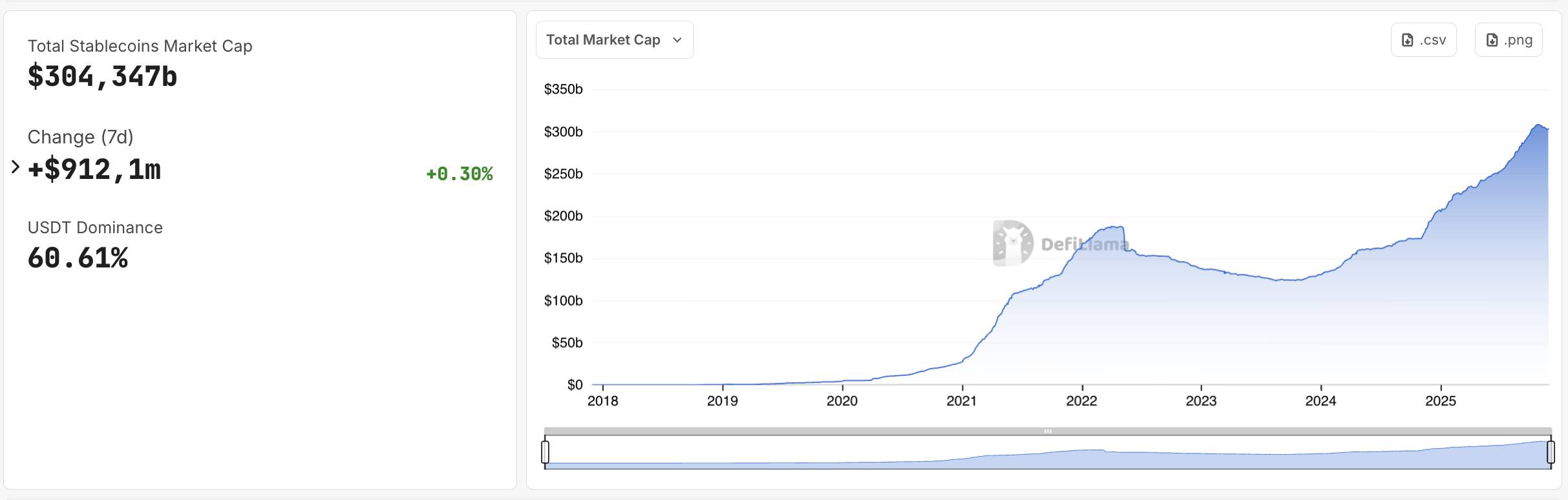 Thống k&ecirc; vốn h&oacute;a thị trường stablecoin t&iacute;nh tới thời điểm viết b&agrave;i. Nguồn: DefiLlama