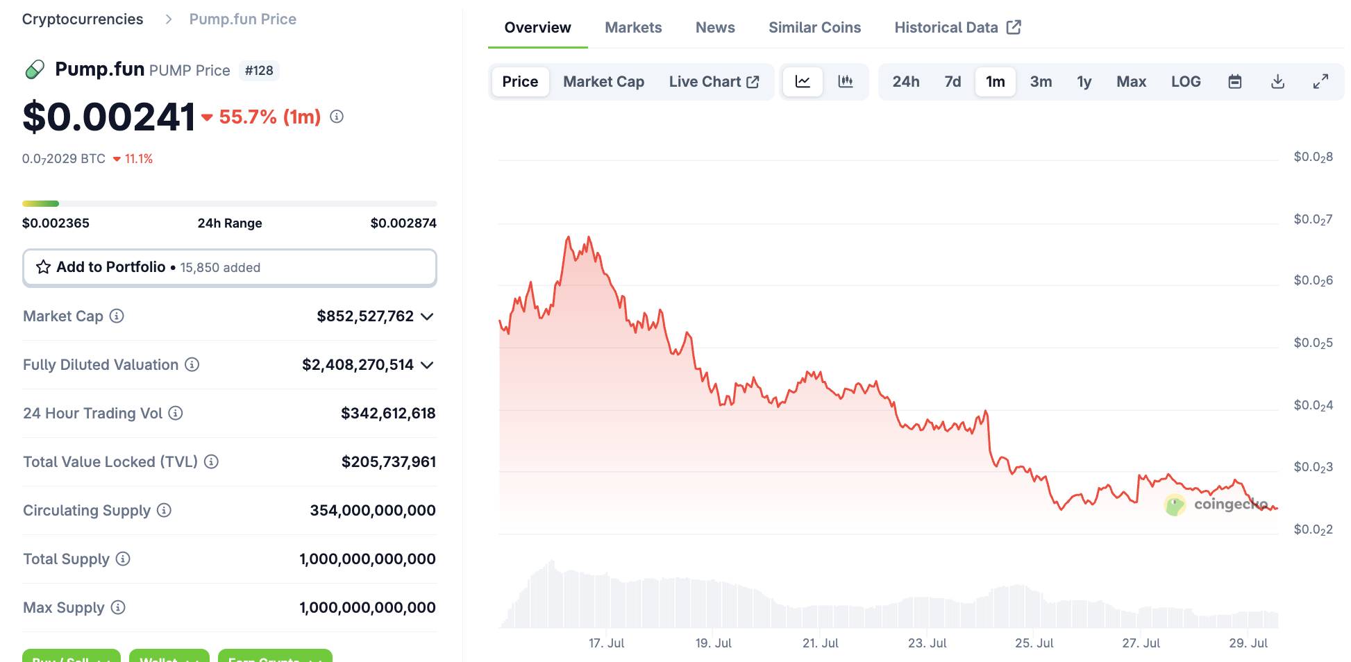 Giá token PUMP giảm mạnh 