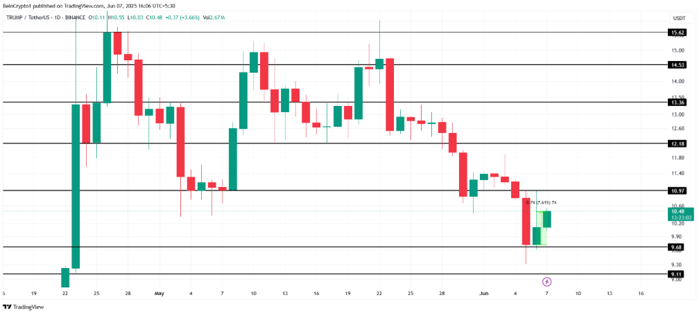Biểu đồ gi&aacute; $TRUMP