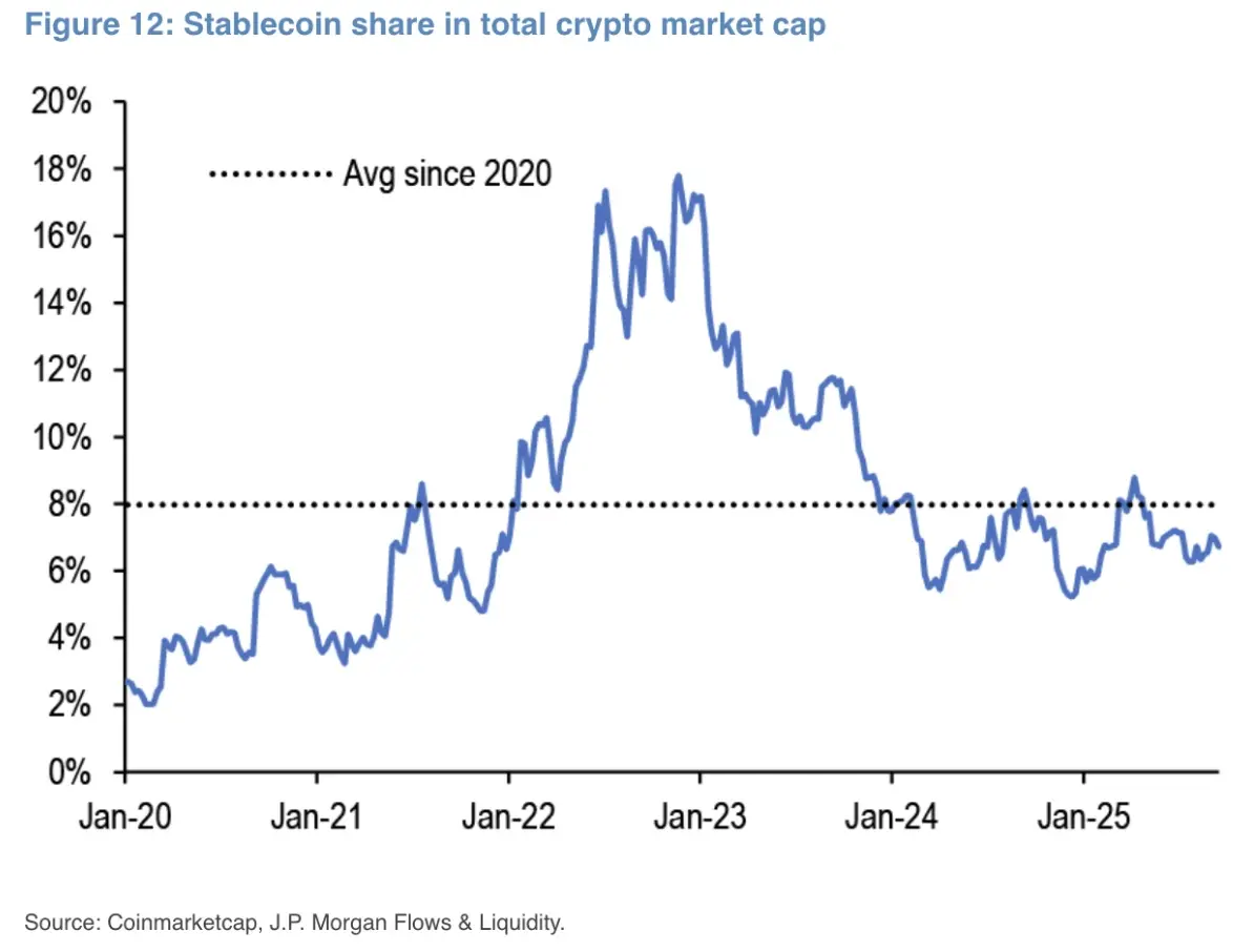 Thị phần của stablecoin trong tổng vốn hóa thị trường crypto. Nguồn Coinmarketcap, J.P. Morgan Flows & Liquidity.