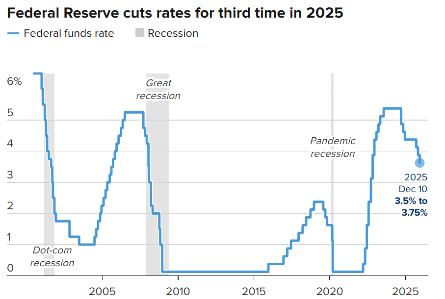 Fed ch&iacute;nh thức cắt giảm l&atilde;i suất lần thứ 3 li&ecirc;n tiếp kể từ th&aacute;ng 9