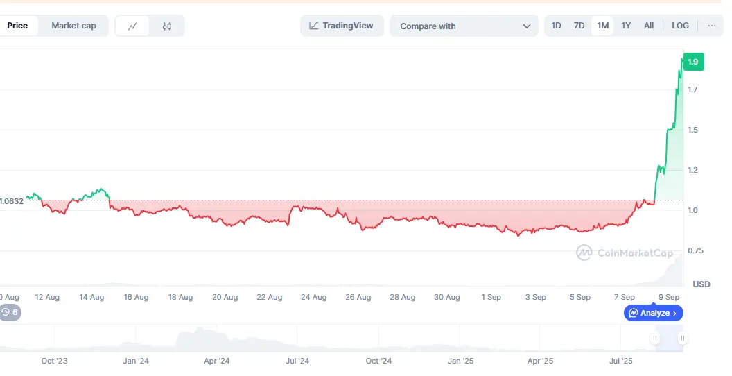 Giá WLD đã quay trở lại mốc 2 USD sau 4 tháng giảm giá. Nguồn: Coinmarketcap