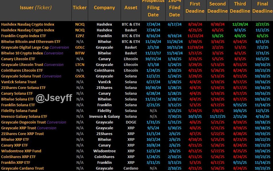 Tháng 10 này, SEC sẽ phải đưa ra quyết định cuối cùng cho hàng loạt hồ sơ ETF crypto