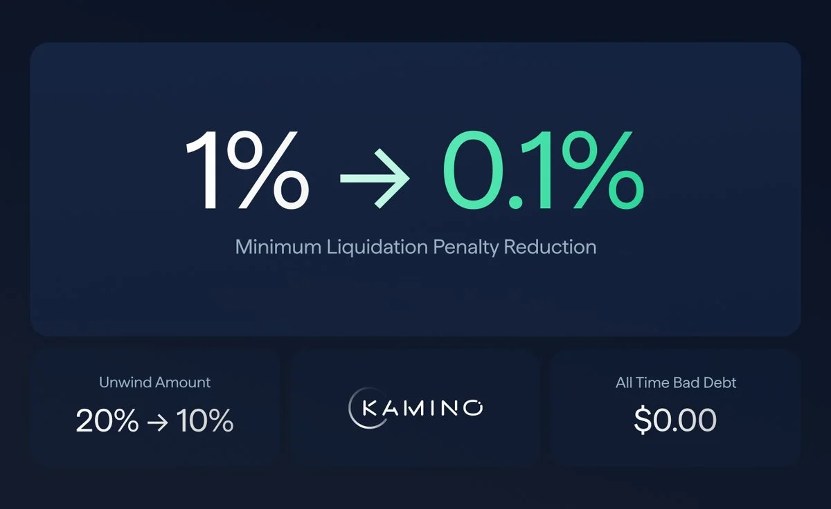 Kamino giảm 90% ph&iacute; thanh l&yacute; để cạnh tranh với Jupiter Lend