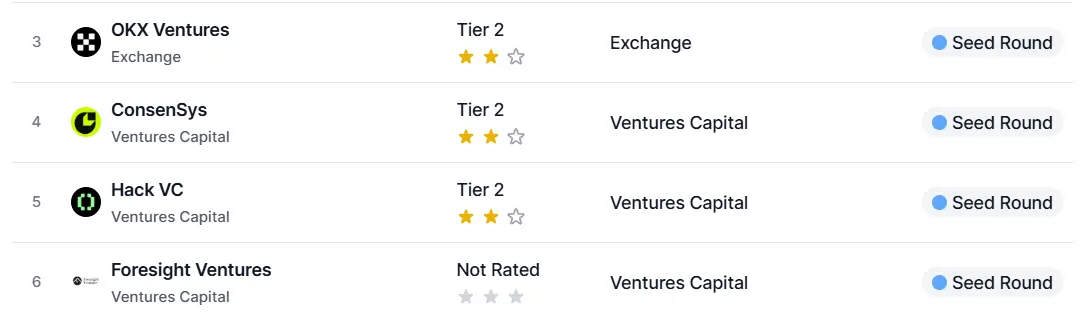 Các nhà đầu tư của MYX Financce