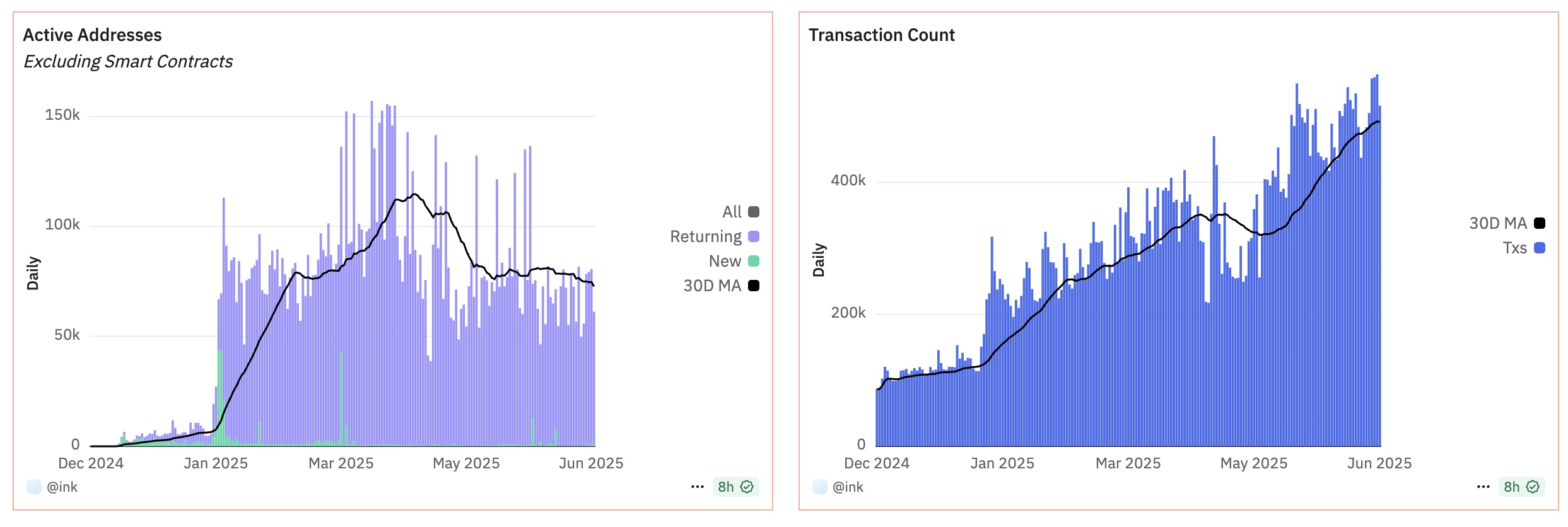 Số lượng transaction trên Ink tăng trưởng