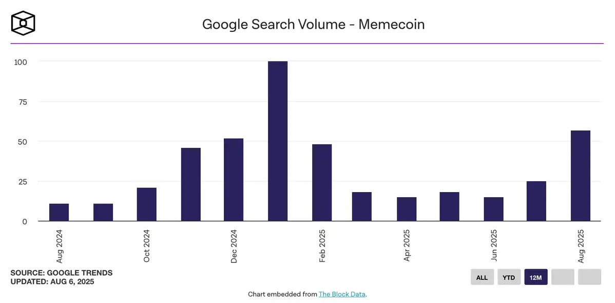 Lượng tìm kiếm google - Memecoin. Nguồn Google Trends & The Block Data