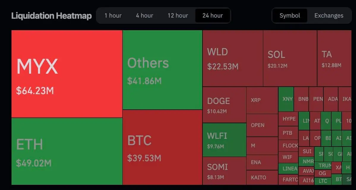 Khối lượng các vị thế bị thanh lý của MYX nhiều hơn ETH 15,21 triệu USD. Nguồn: Coinglass