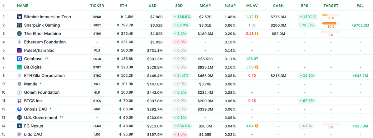 15 công ty quản lý quỹ ETH hàng đầu. Nguồn: Strategicethreserve