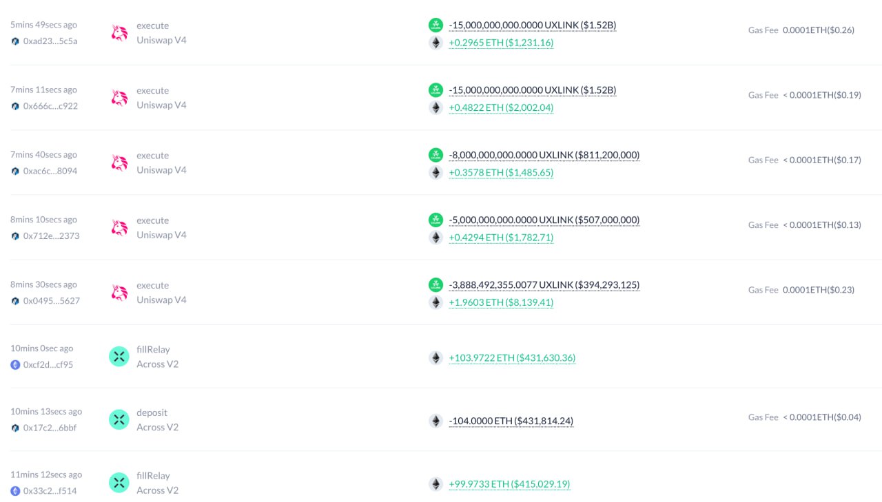 Hacker đã bán $UXLINK trên DEX thông qua 6 ví. Nguồn: Lookonchain