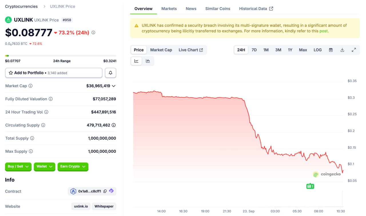 Giá UXLINK sụt giảm nghiêm trọng sau vụ hack