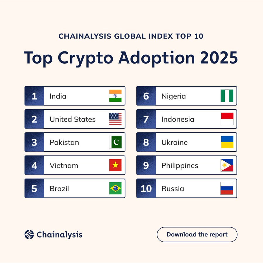 Việt Nam đứng top 4 các quốc gia có tỷ lệ tiếp nhận crypto cao nhất thế giới