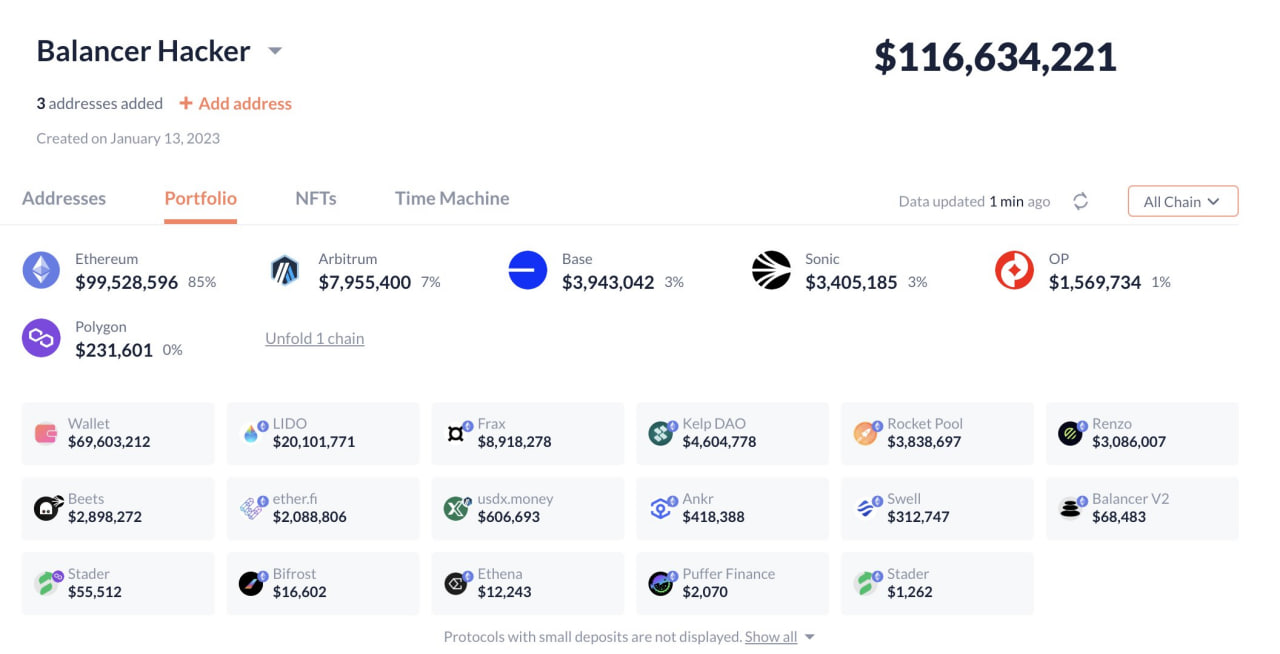 Tổng thiệt hại của Balancer sau vụ hack lên tới hơn 116 triệu đô