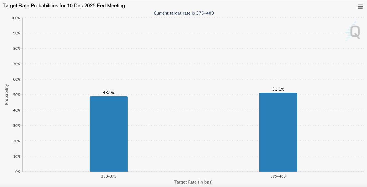 Kỳ vọng FED cắt giảm lãi suất tháng 12 bật tăng trở lại