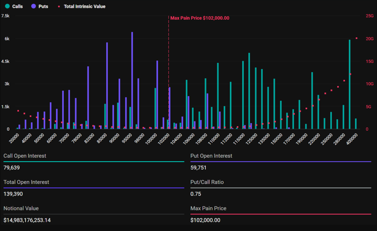 Quyền chọn Bitcoin sắp hết hạn | Nguồn: Deribit