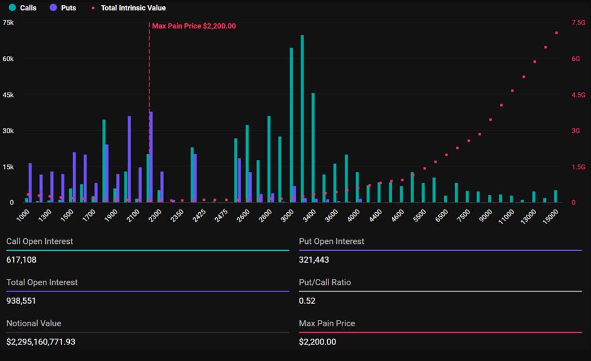 Quyền chọn Ethereum sắp hết hạn | Nguồn: Deribit