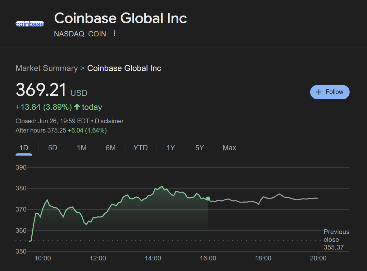 Cổ phiếu Coinbase (COIN) liên tục đạt All-time-high