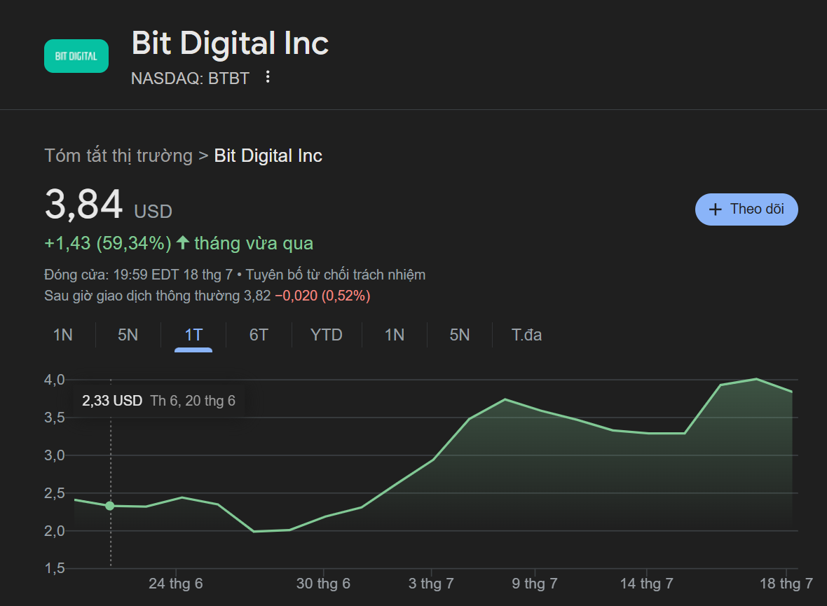 Biến động gi&aacute; cổ phiếu BTBT của Bit Digital trong 1 th&aacute;ng gần nhất. Ảnh: Google Finance 