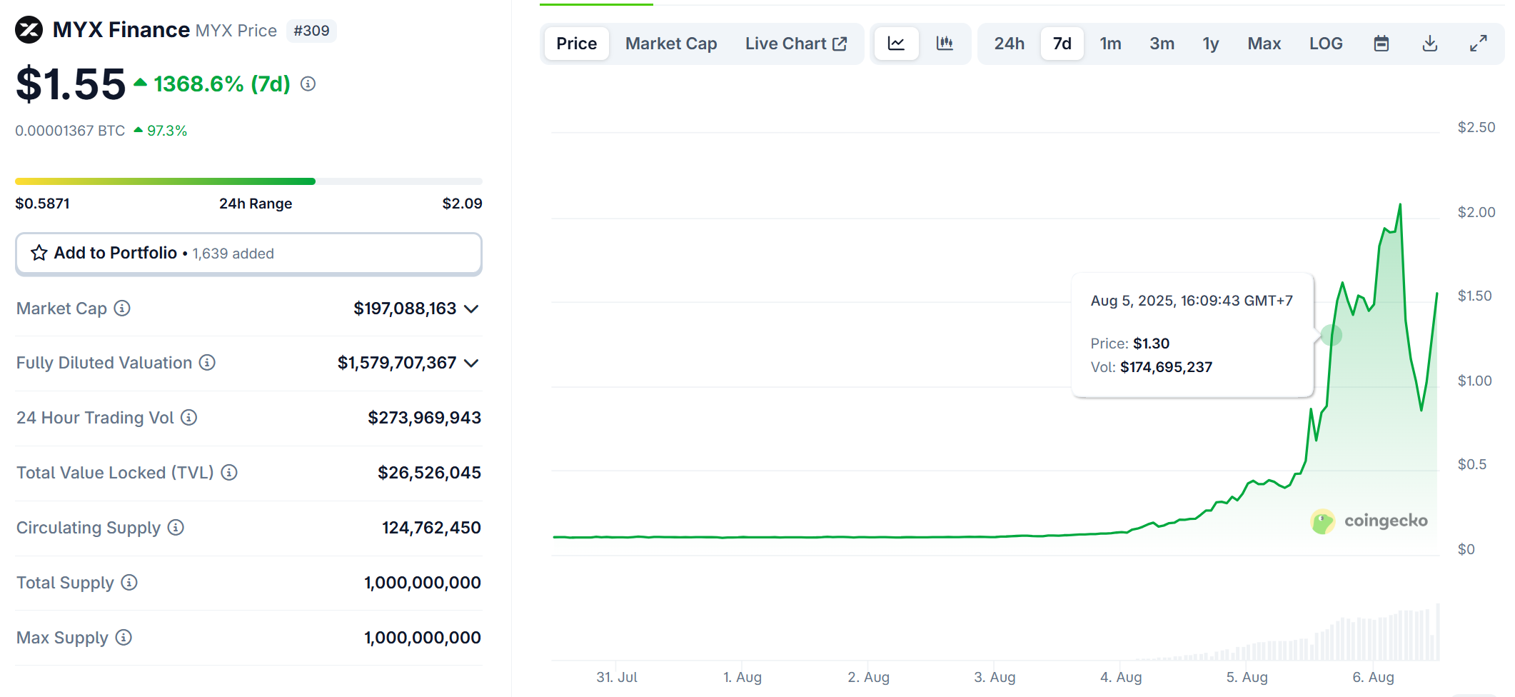Giá $MYX tính đến thời điểm viết bài. Nguồn: Coingecko