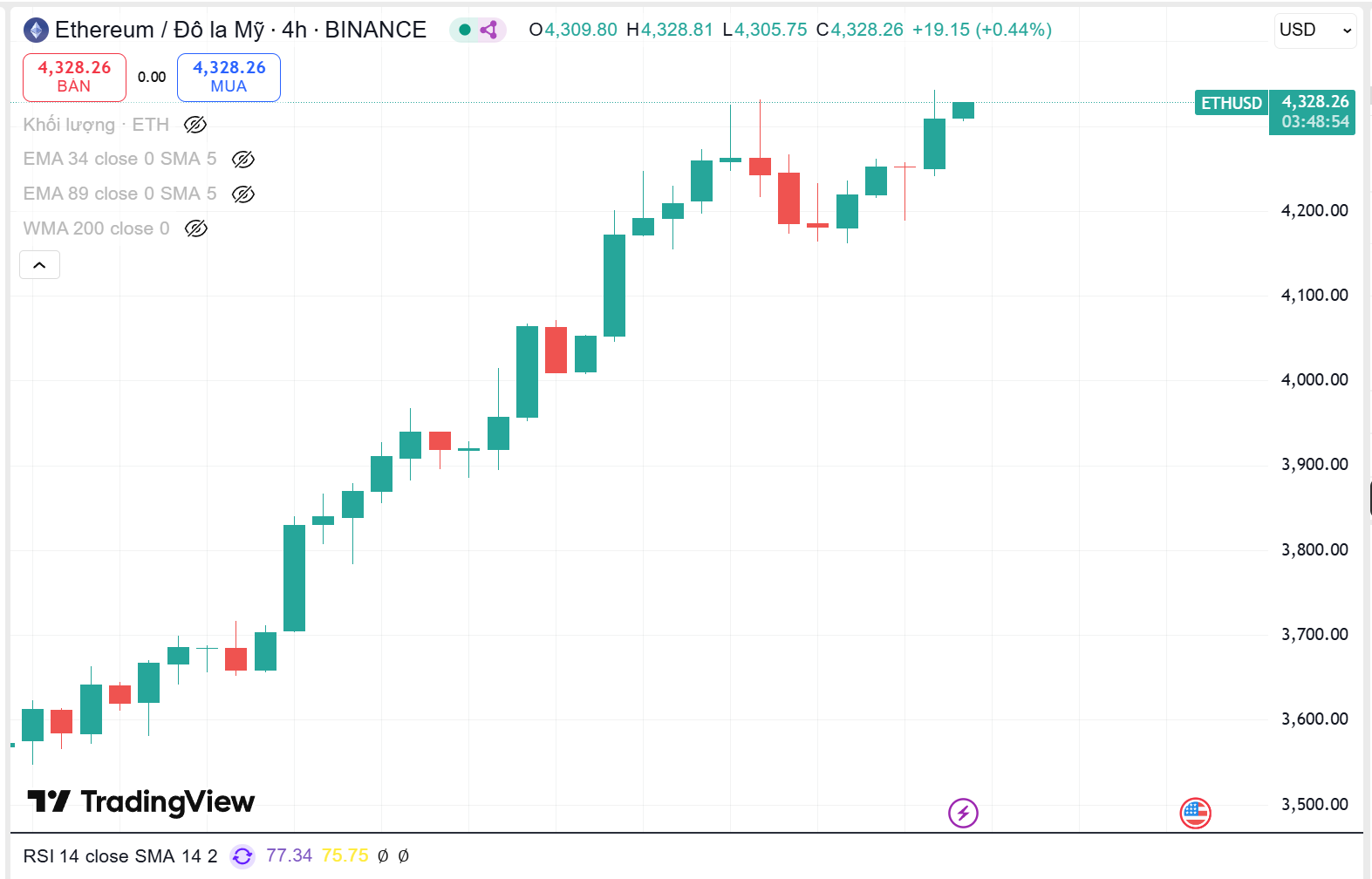 ETH vượt mốc 4300$ t&iacute;nh tới thời điểm viết b&agrave;i