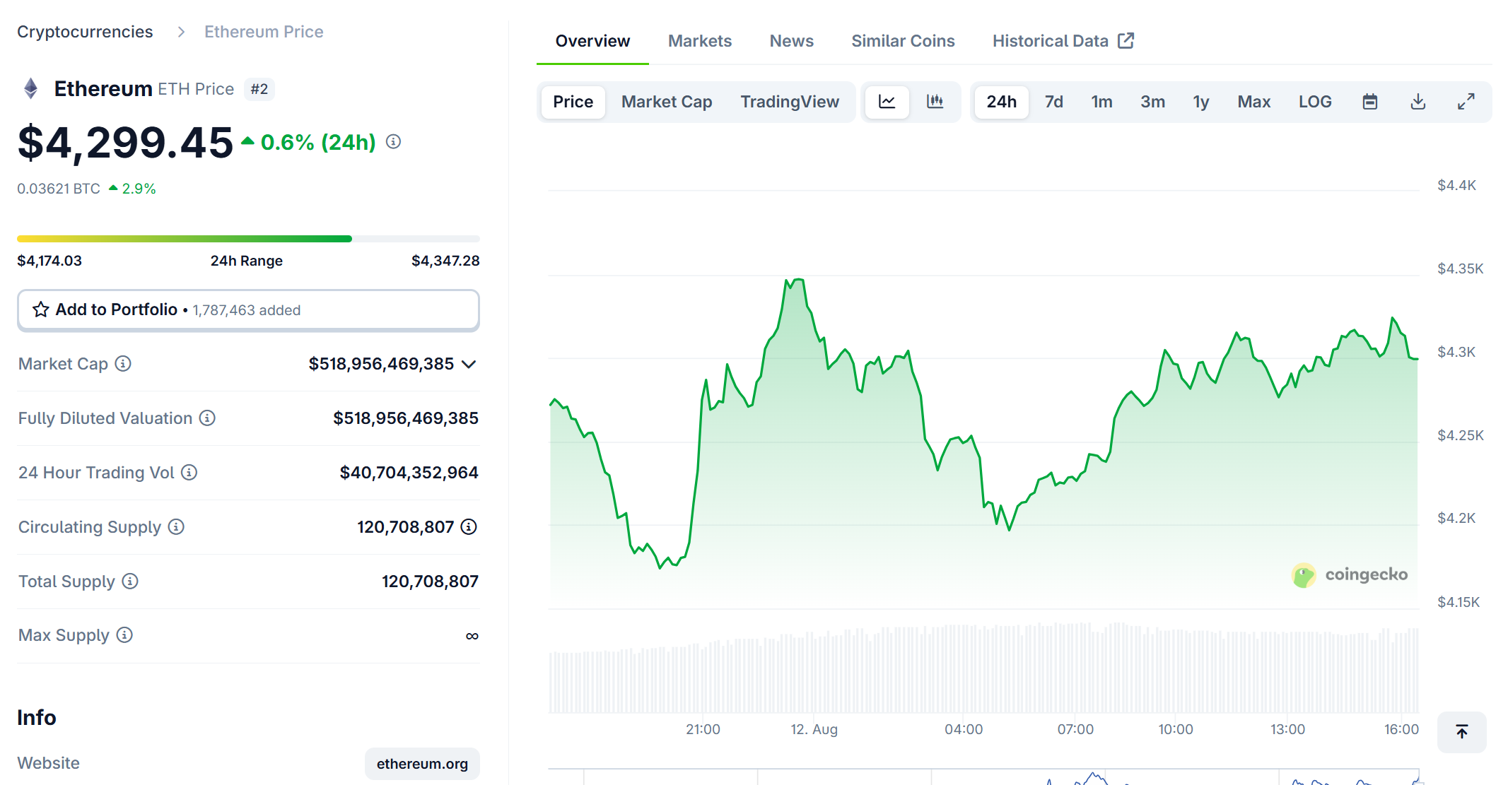 Giá ETH tại thời điểm viết bài. Nguồn: Coingecko