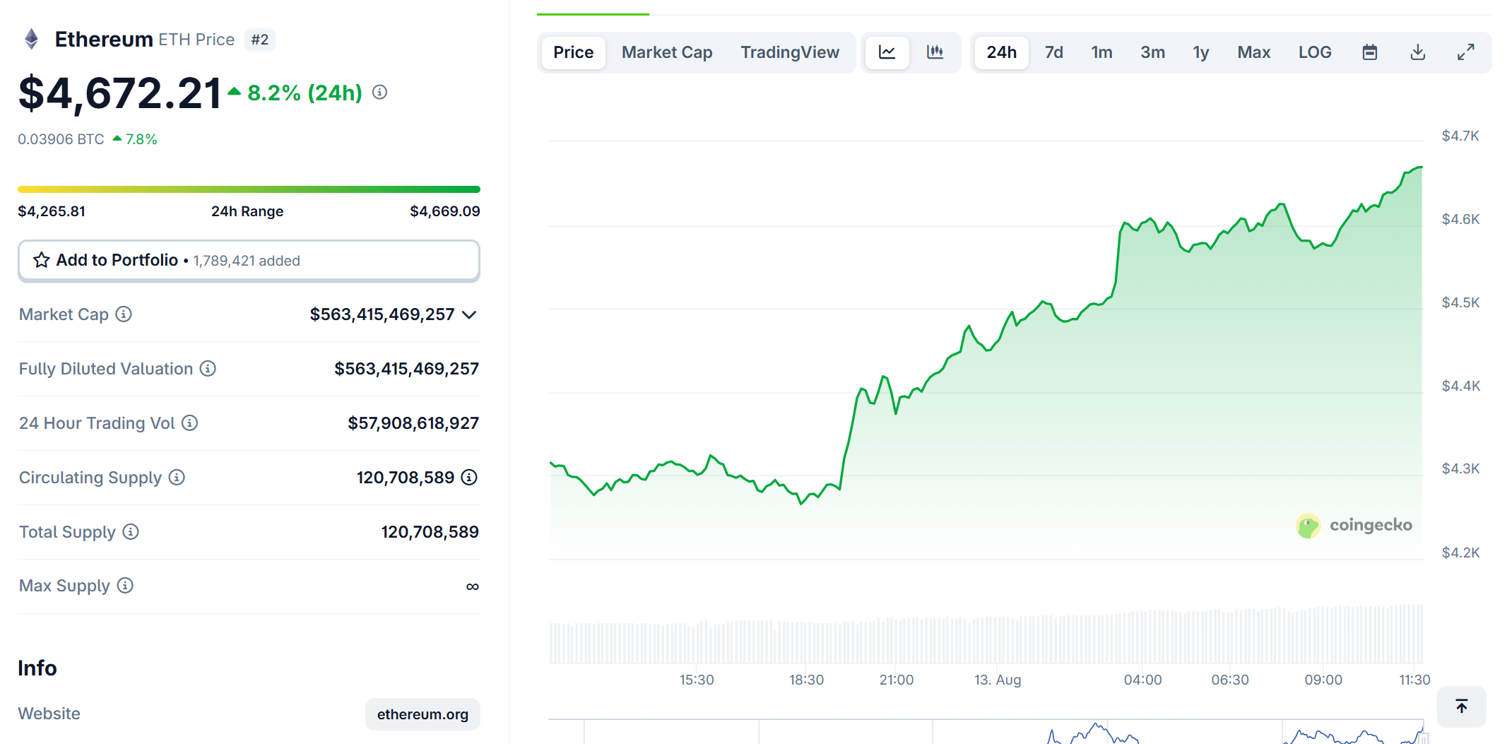 Giá ETH vượt mốc 3600$ chuẩn bị phá ATH cũ