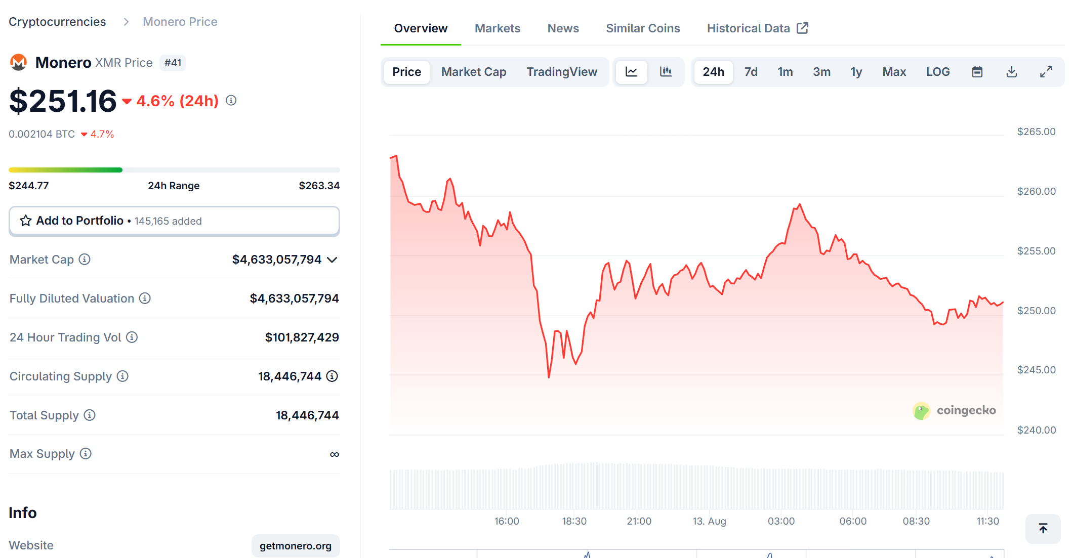 Giá XMR giảm mạnh sau tin bị Qubic tấn công 51%
