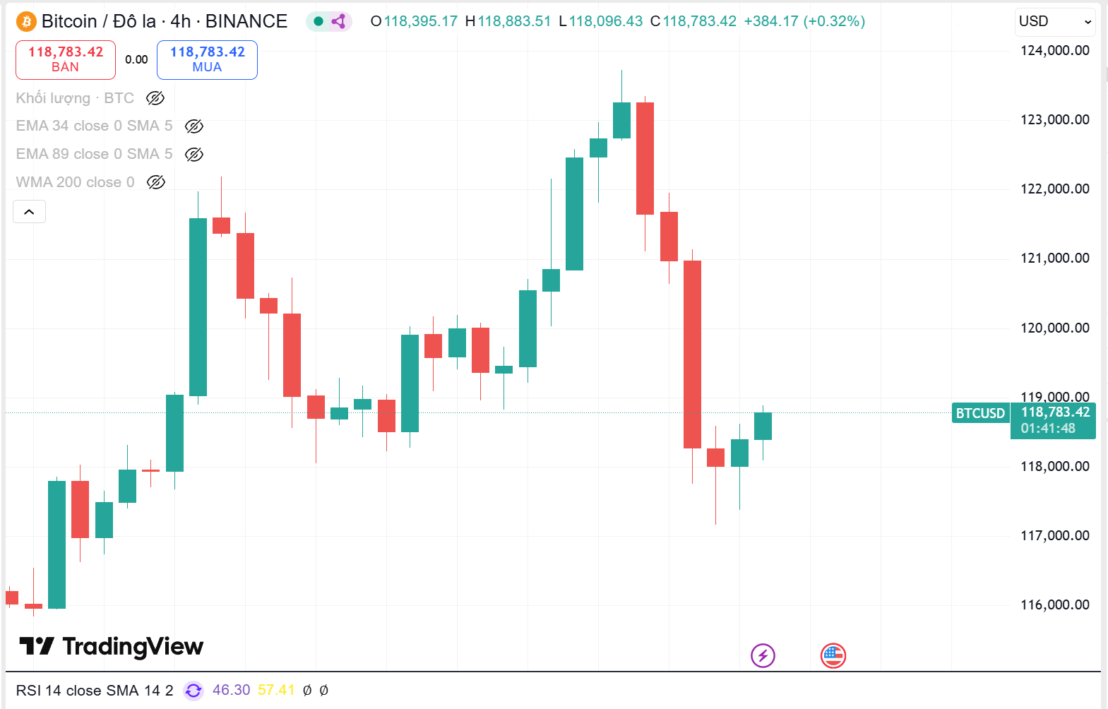 Giá BTC tính tới thời điểm viết bài