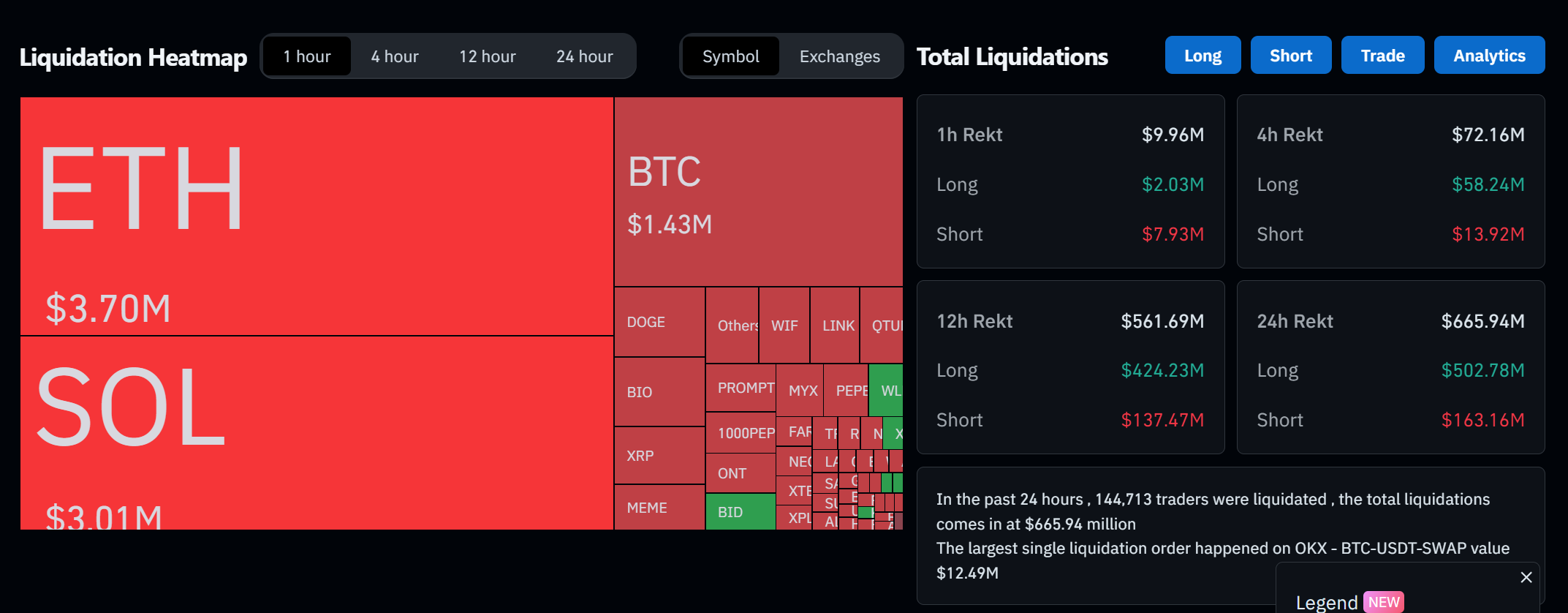 Hơn 666 triệu USD vị thế bị thanh lý