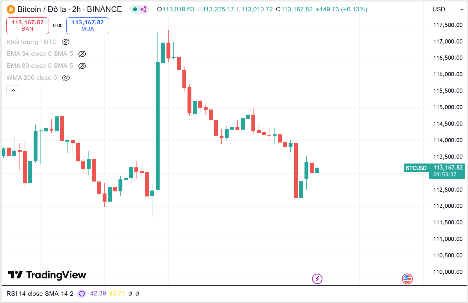 BTC lao dốc về mốc 111.000$