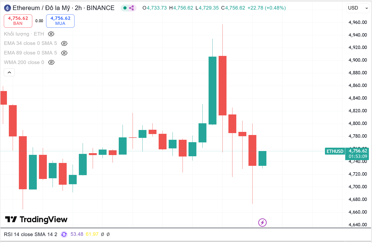 ETH thiết lập ATH mới tuy nhiên nhanh chóng bị bán tháo
