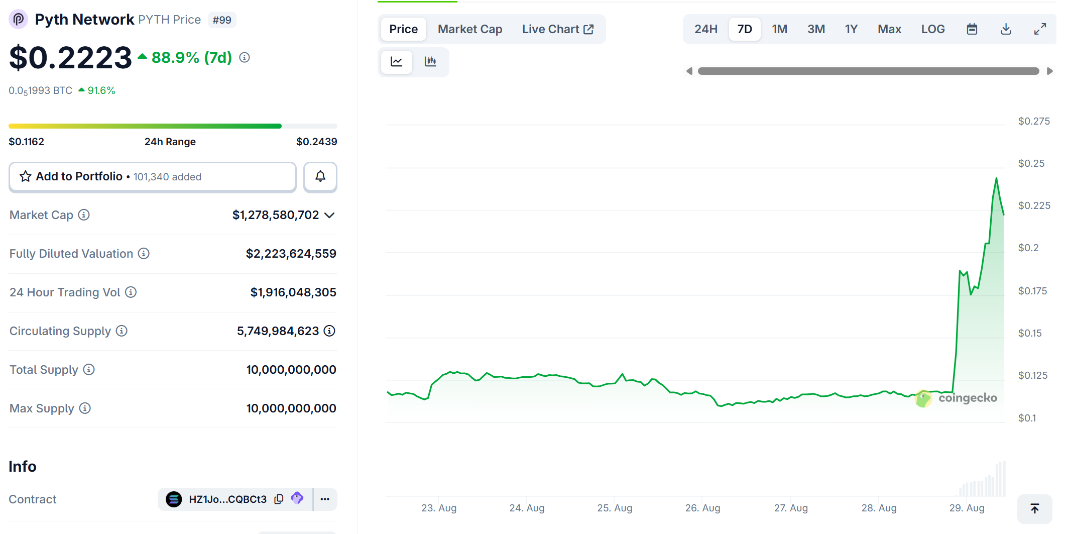 Pyth Network bùng nổ sau khi được chọn làm Oracle dữ liệu