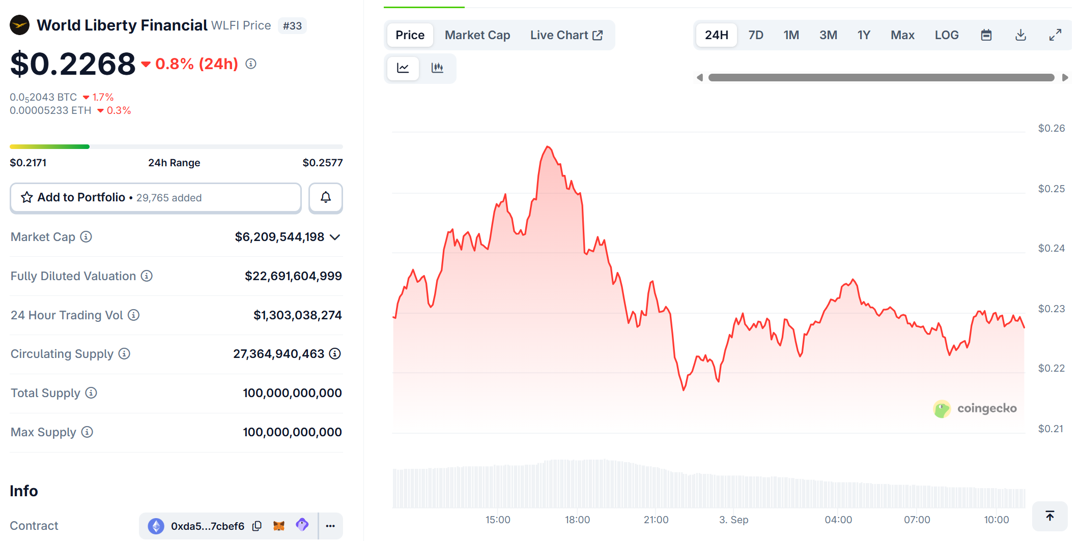 Biến động giá của WLFI trong 24 giờ qua. Nguồn: Coingecko