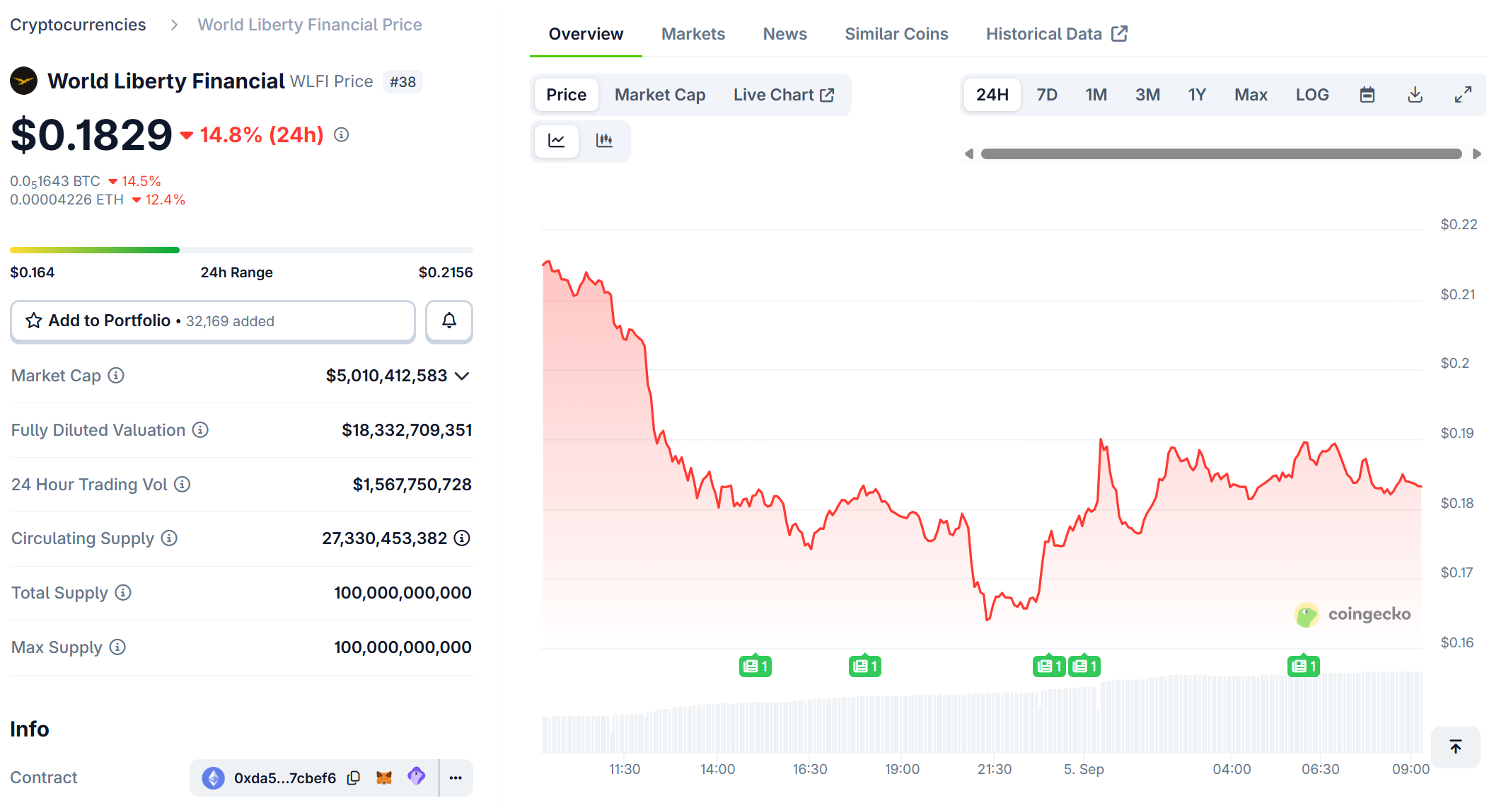 Giá WFLI ghi nhận mức giảm mạnh tại thời điểm viết bài. Ngồn: Coingecko