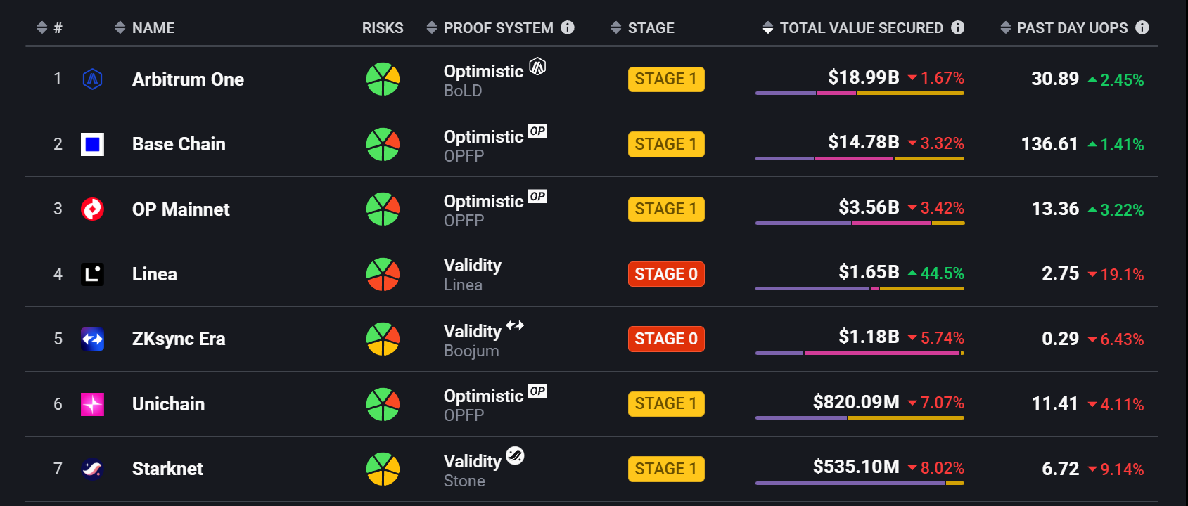 Arbitrum hiện là layer-2 có tổng giá trị khóa (TVL) cao nhất trên Ethereum