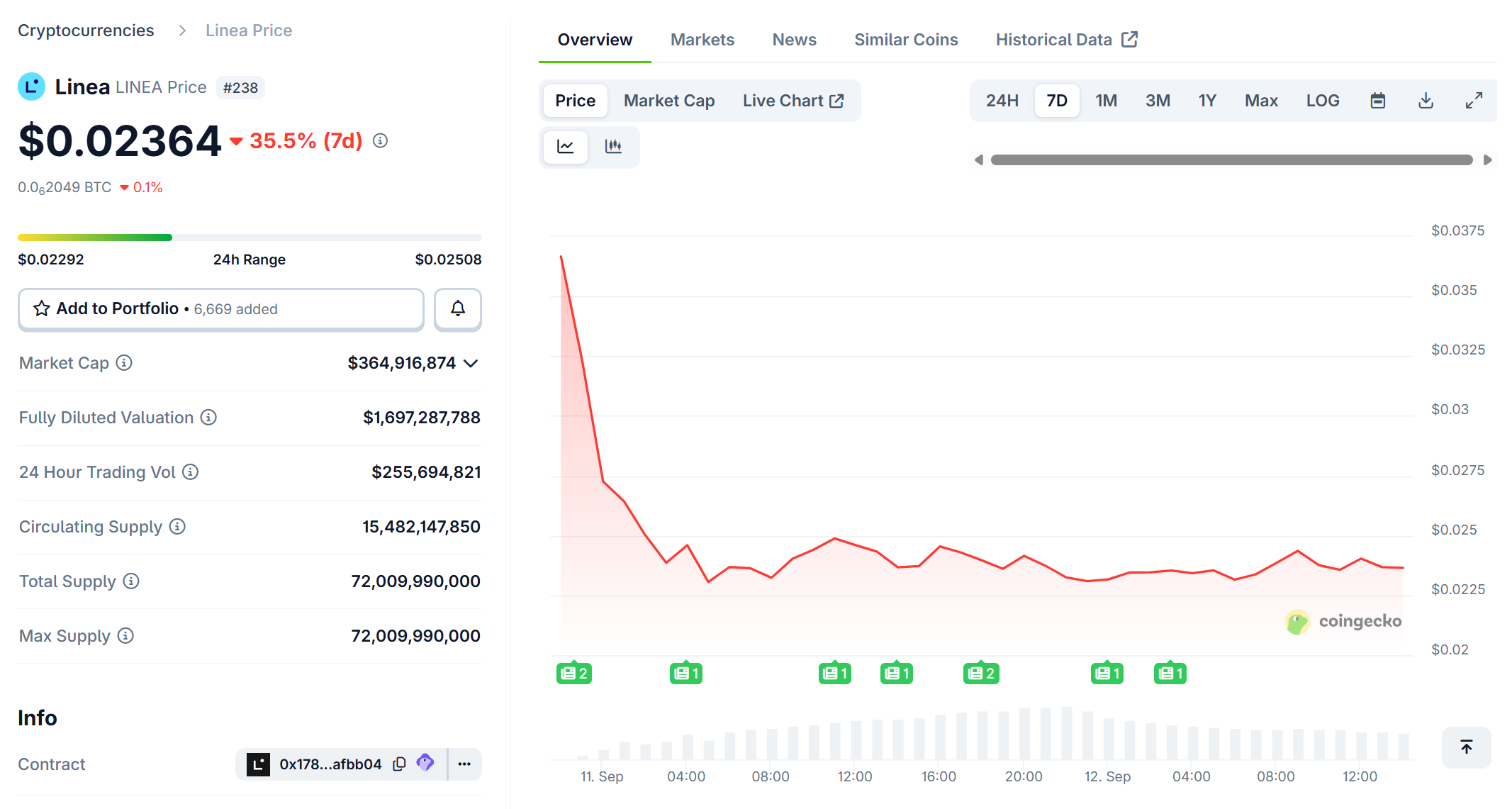Giá Linea hậu TGE. Nguồn: Coingecko