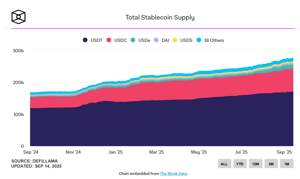 Tổng cung Stablecoin. Nguồn The Block.